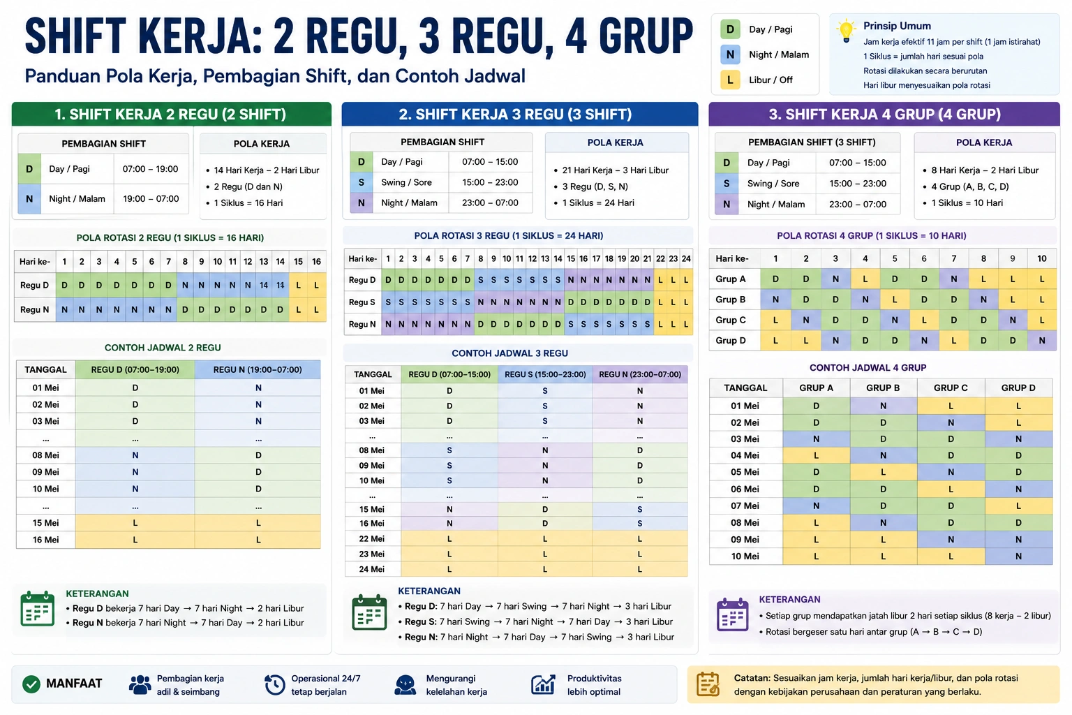 Infografis perbandingan sistem shift kerja 2 regu, 3 regu, dan 4 grup lengkap dengan pembagian shift, pola rotasi, jadwal kerja, serta contoh penerapan di perusahaan.
